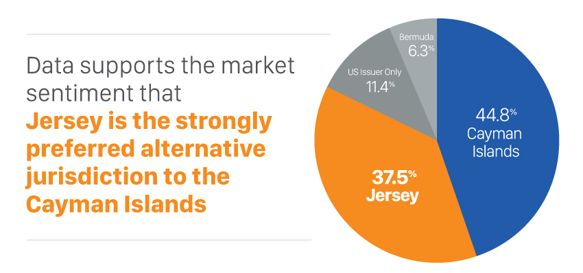 Data supports the market  sentiment that  Jersey is the strongly preferred alternative  jurisdiction to the  Cayman Islands