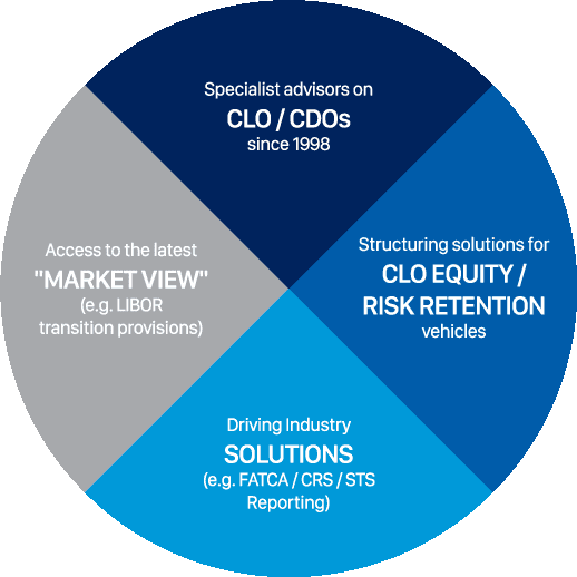 CLO Services Pie Chart